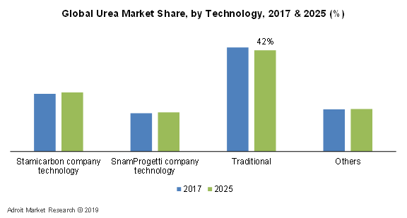Urea Market Share, by Technology,2017 & 2025(%)